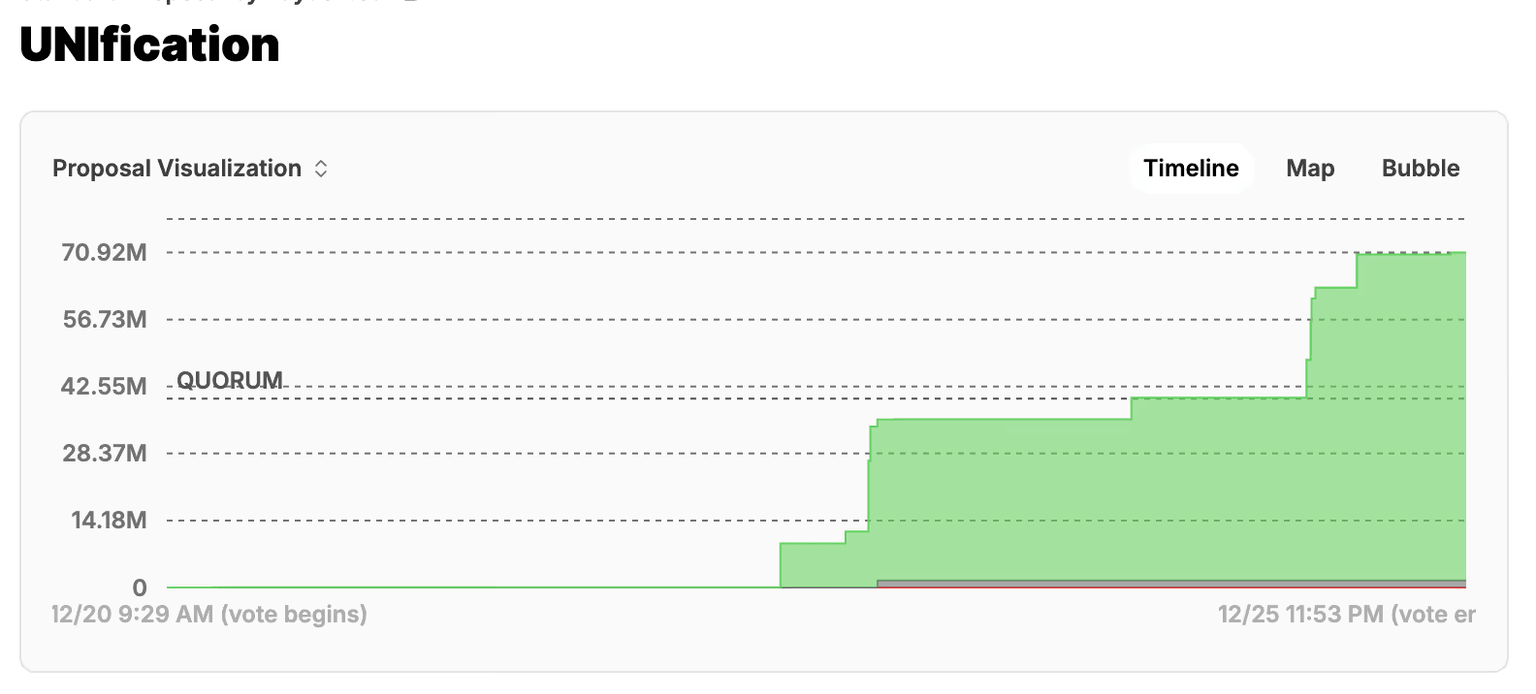 随着99%的投票者支持“费用转换”提案，Uniswap代币销毁计划距离实现又近了一步。