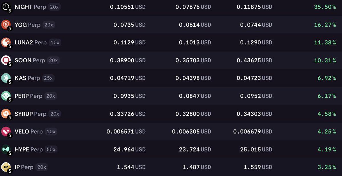 Kraken Pro's Top Gainers in Perp Stocks Over the Past 24 Hours

⚫ $NIGHT Perp +35.5%

🔴 $YGG Perp +16.3%

⚪ $LUNA2 Perp +11.4%

Click here to trade: