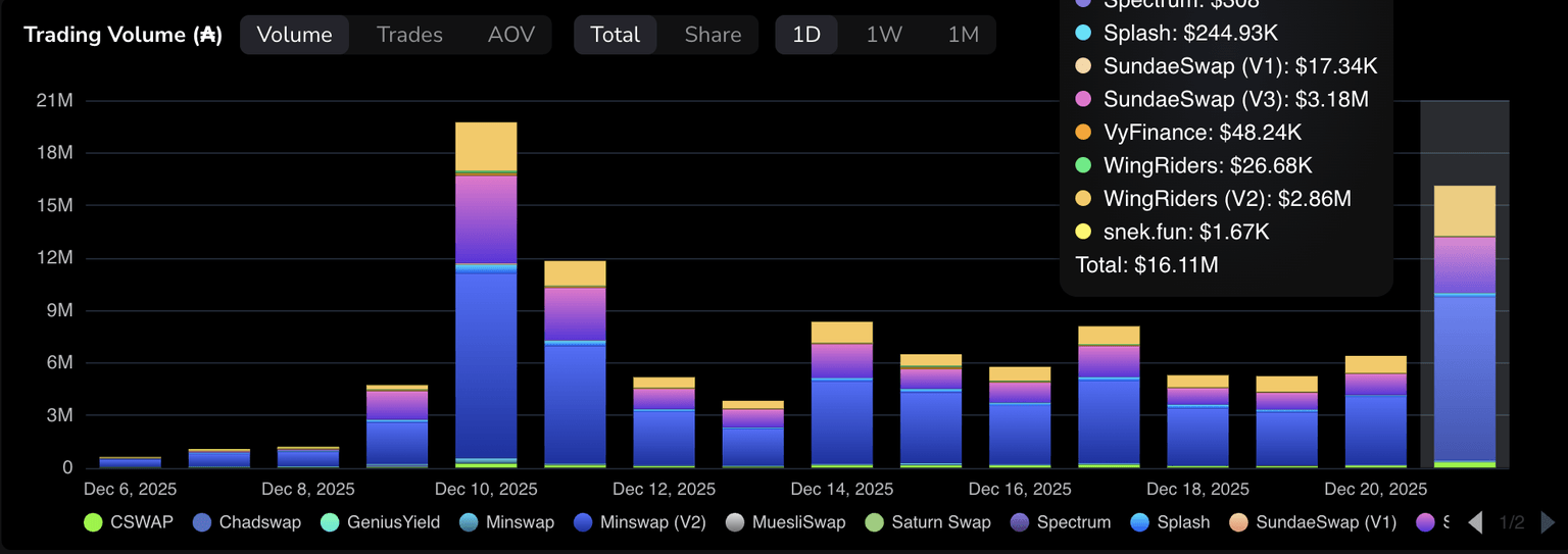 尽管 Midnight 推出了 NIGHT 代币，但由于散户兴趣减弱，Cardano 难以延续涨势。