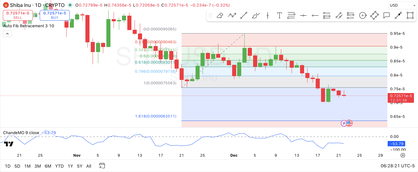 12月22日柴犬价格预测：多头头寸受阻，以下是关键支撑位和阻力位