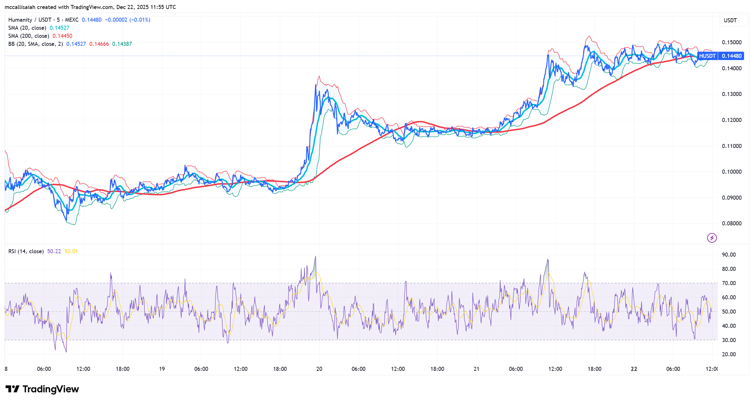 Memecore 猛烈抨击 Humanity Crypto  25.5%，BEAT Crypto  47.2%：这是目前最热门的加密货币吗？