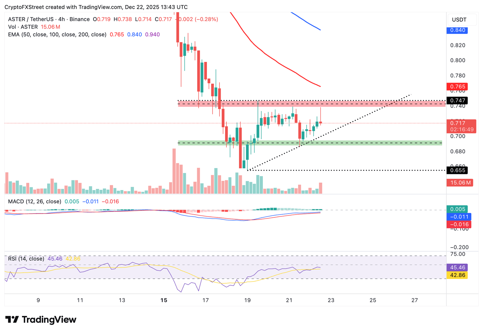 Aster 凭借其第五阶段代币回购计划，正逐步恢复增长势头。