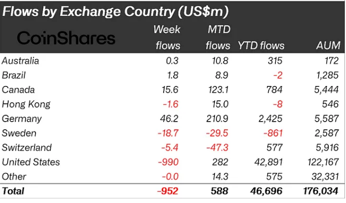 XRP 抢尽风头，成交额达 6300 万美元，而比特币和以太坊市值蒸发超过 10 亿美元。