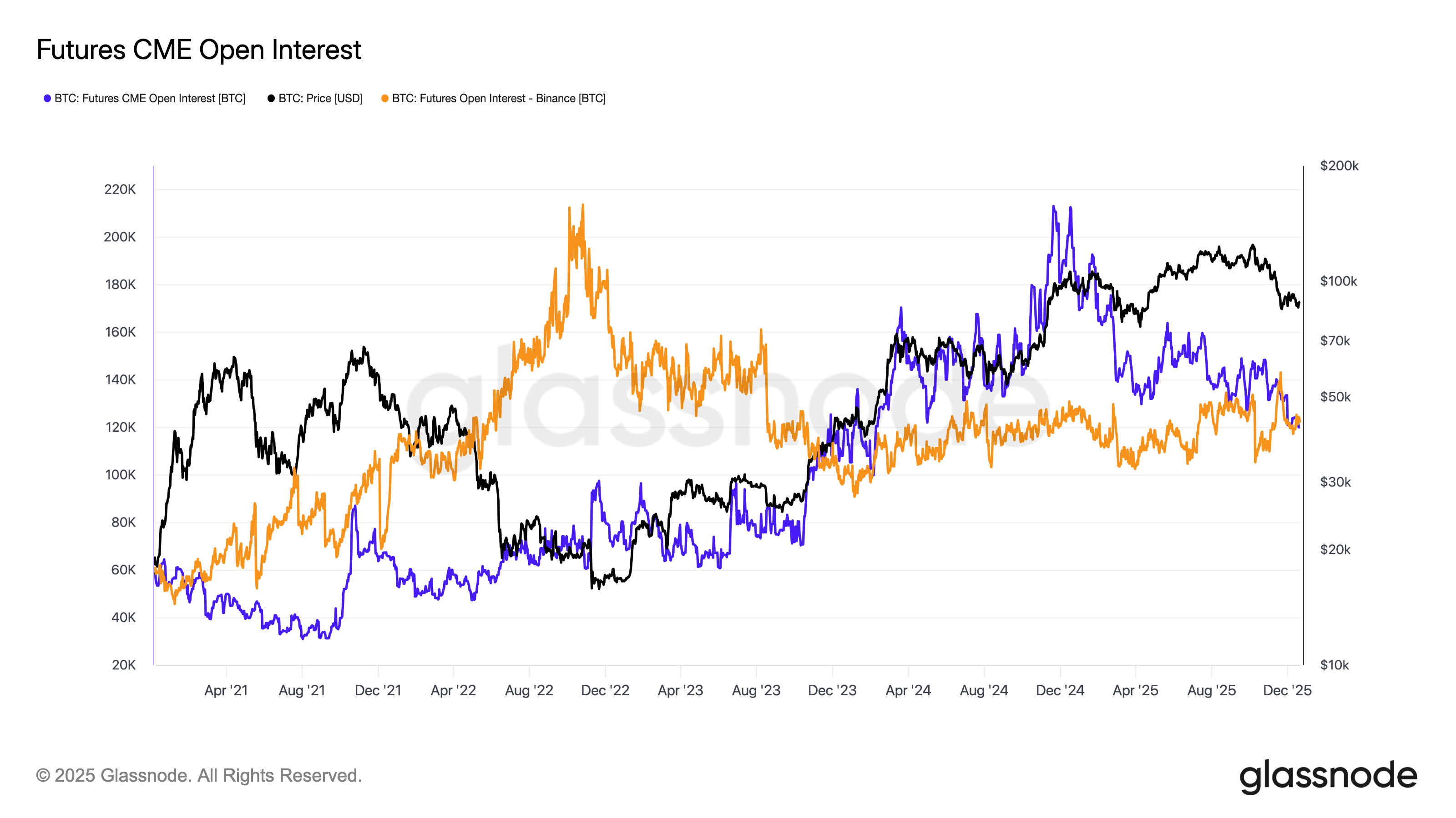由于机构需求减弱，芝商所比特币期货未平仓合约量领先地位被币安取代。