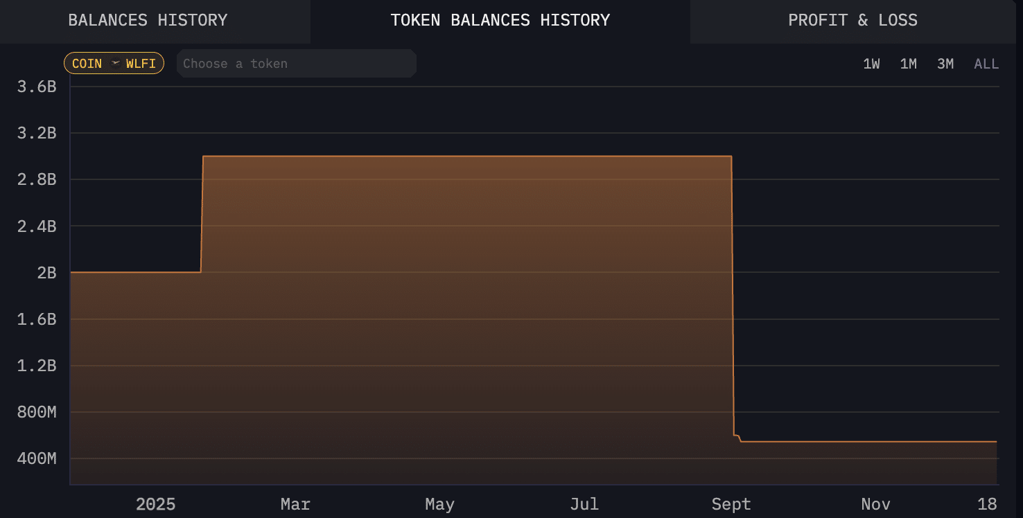 自9月以来，孙宇晨仍被排除在WLFI之外，锁定的代币价值已下跌6000万美元。