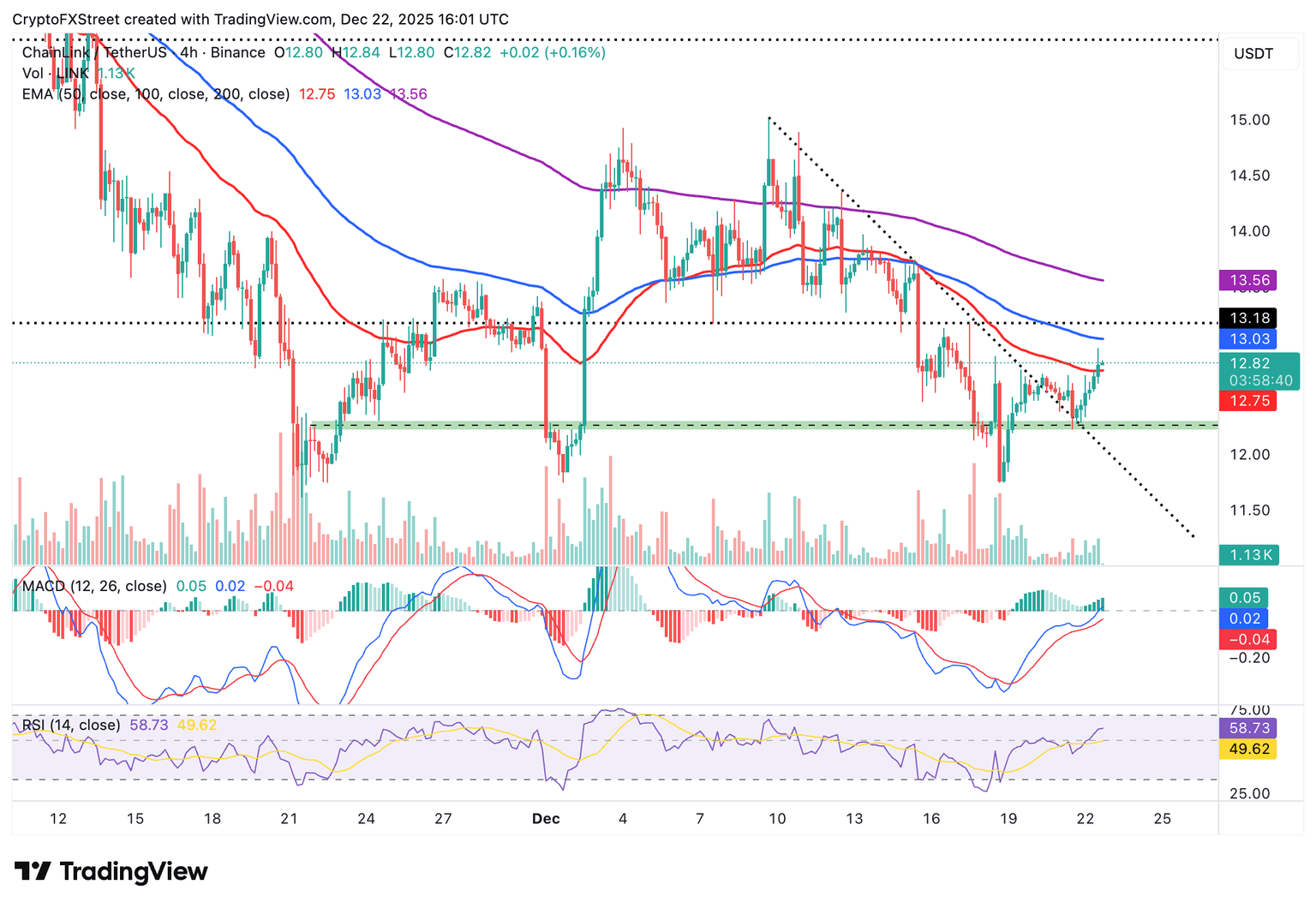 Chainlink价格预测：尽管零售和机构需求疲软，LINK价格仍小幅上涨。