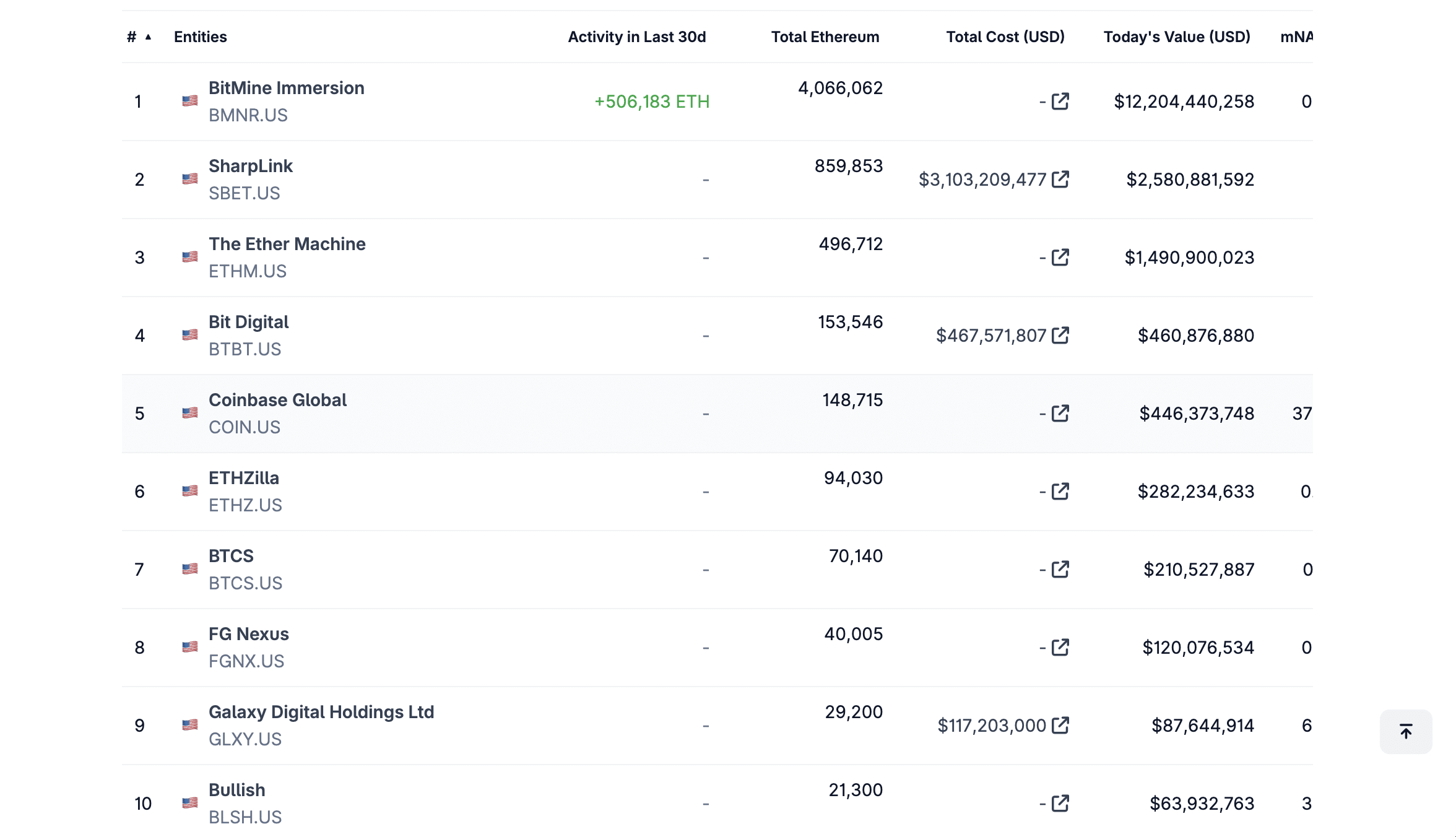 Bitmine 132亿美元的加密货币金库使以太坊成为新一轮机构竞赛的中心。