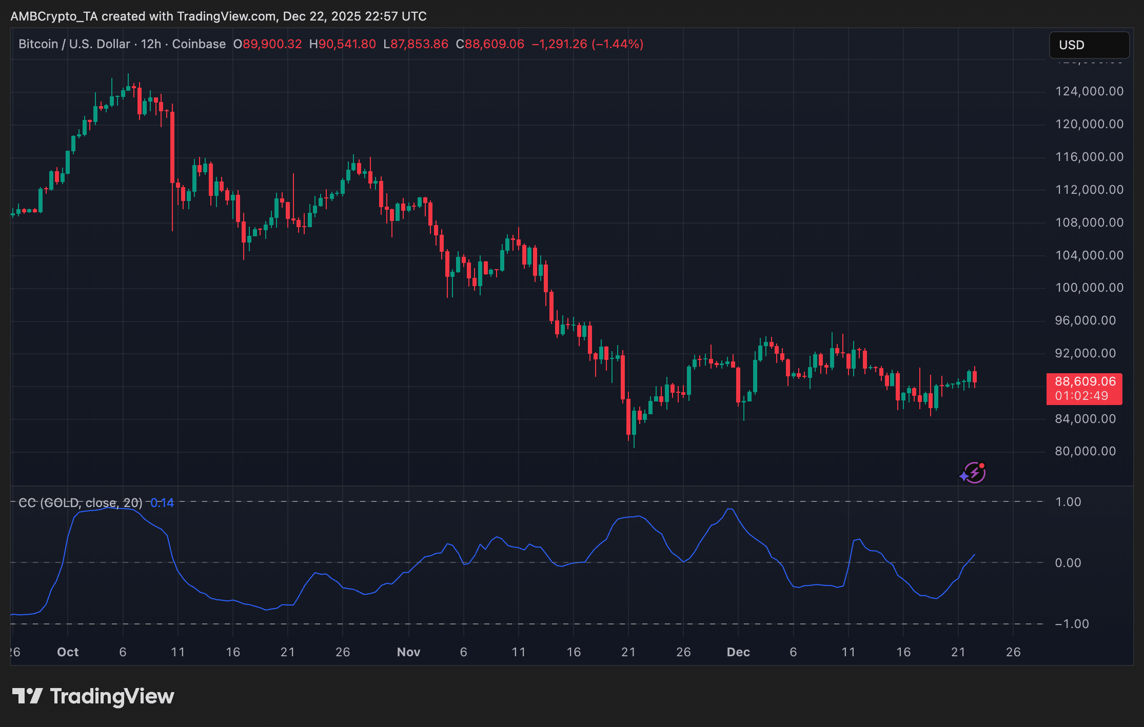 比特币9万美元再遇阻，与黄金相关性转负预示波动