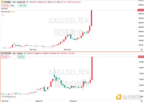 黄金再度飞升“货币贬值交易”杀回来了？