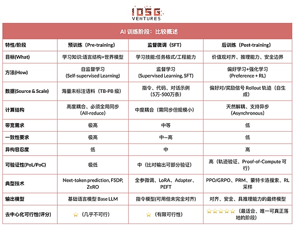 从算力到智能：强化学习驱动的去中心化AI投资地图