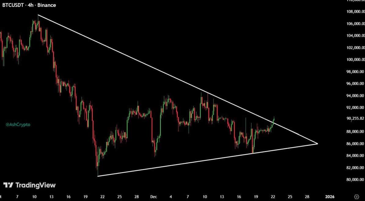随着期货交易量和未平仓合约量的反弹，比特币和以太坊是否即将迎来突破？