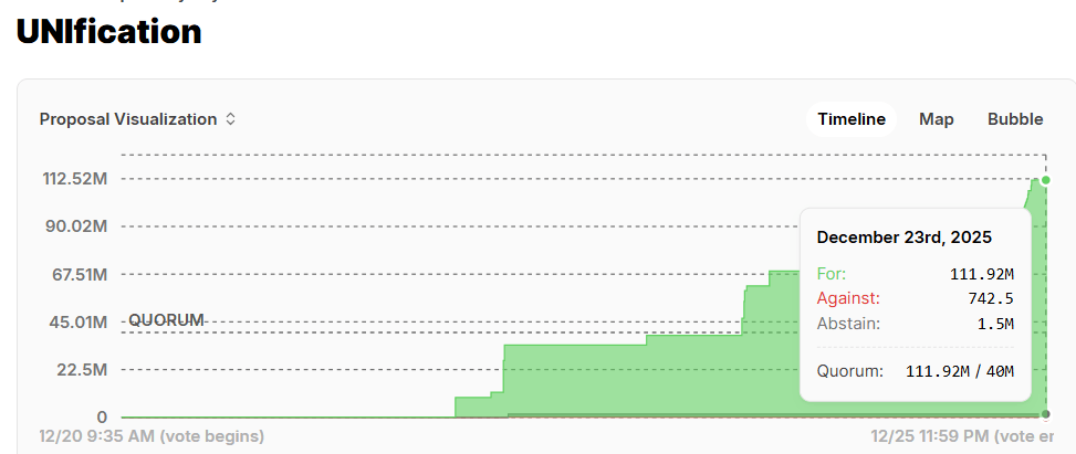 Uniswap价格预测：UNI价格维持在6美元上方，交易员密切关注UNI化投票结果