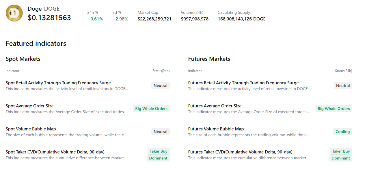 狗狗币价格预测：随着下降楔形形态和链上看涨信号的同步出现，狗狗币有望突破。