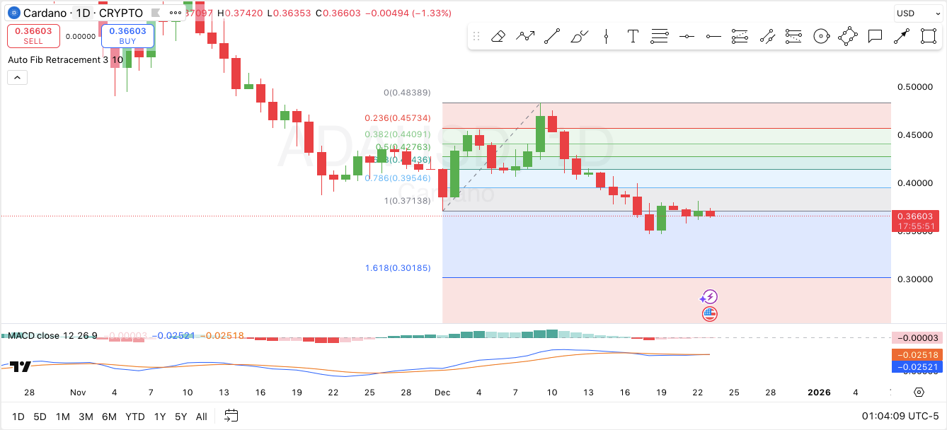 12月23日Cardano价格预测：价格测试关键阻力位，ADA将走向何方？