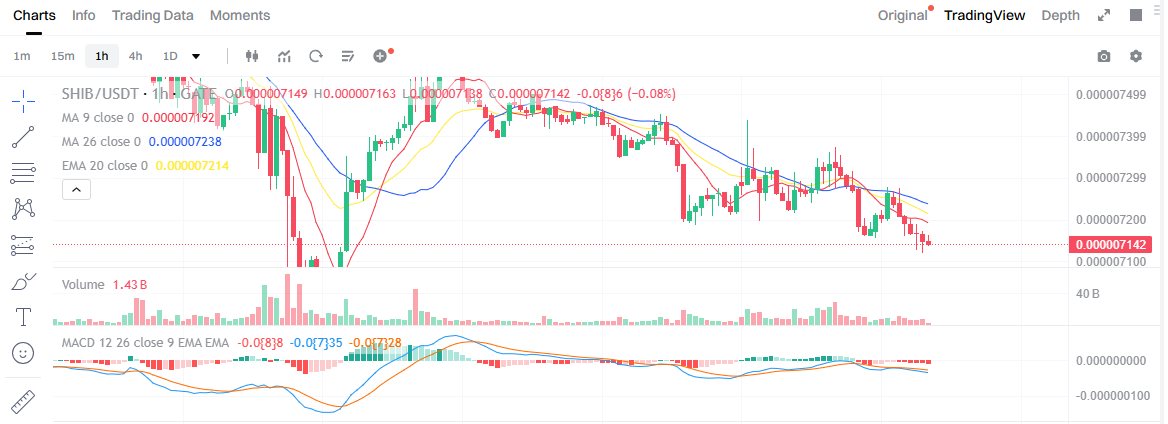 柴犬打破看涨交叉，起飞停滞