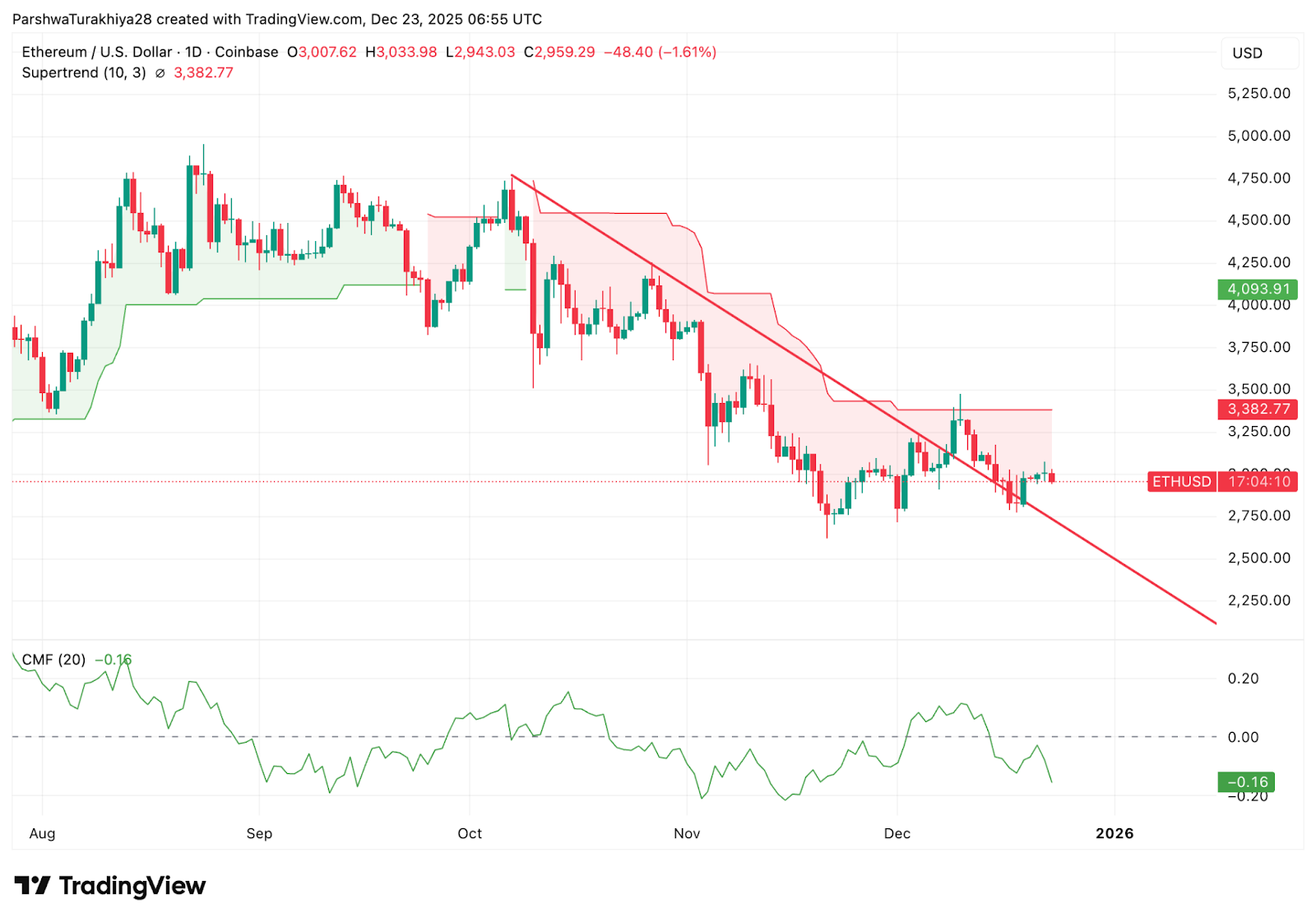 以太坊价格预测：卖方捍卫趋势线，ETH 在 3000 美元附近苦苦挣扎