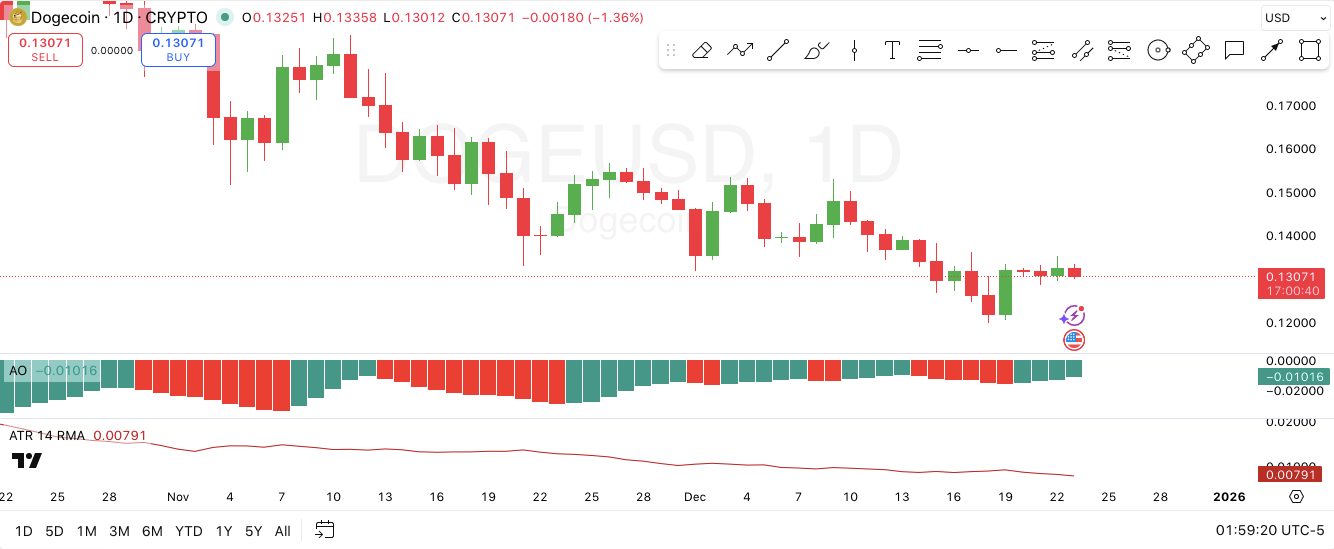 12月23日狗狗币预测：分析师称看跌势头持续，狗狗币或将跌至0.12美元下方