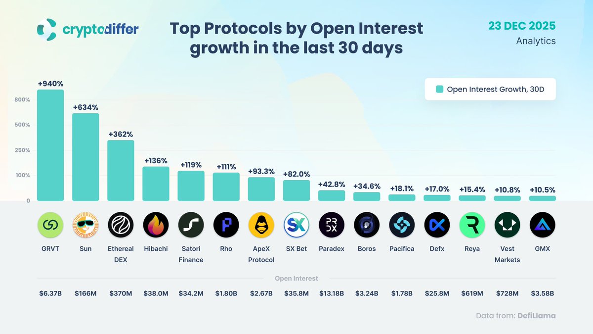 Fastest Growing Agreements by Open Interest (OI) in the Past 30 Days

#OI refers to the value of open, unsettled or unclosed derivative positions. It reflects the deployment of active funds and leverage in the market.

$GRVT $SUN $APEX $SX $DIME $REYA #DEFI $GMX #PERP