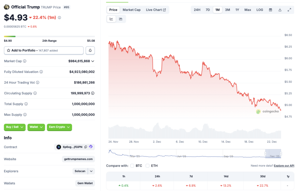 Trump Coin 自 1 月以来下跌了 93%：热潮结束了吗？
