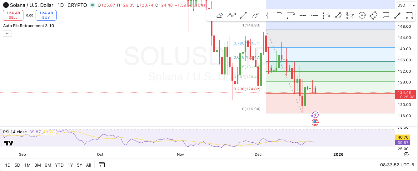 Solana 12月23日分析：SOL能否收于关键价位之上？