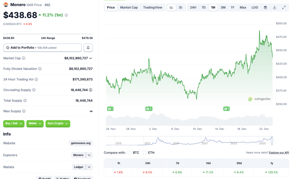 门罗币价格在连续数周上涨后暴跌 8%：原因何在？