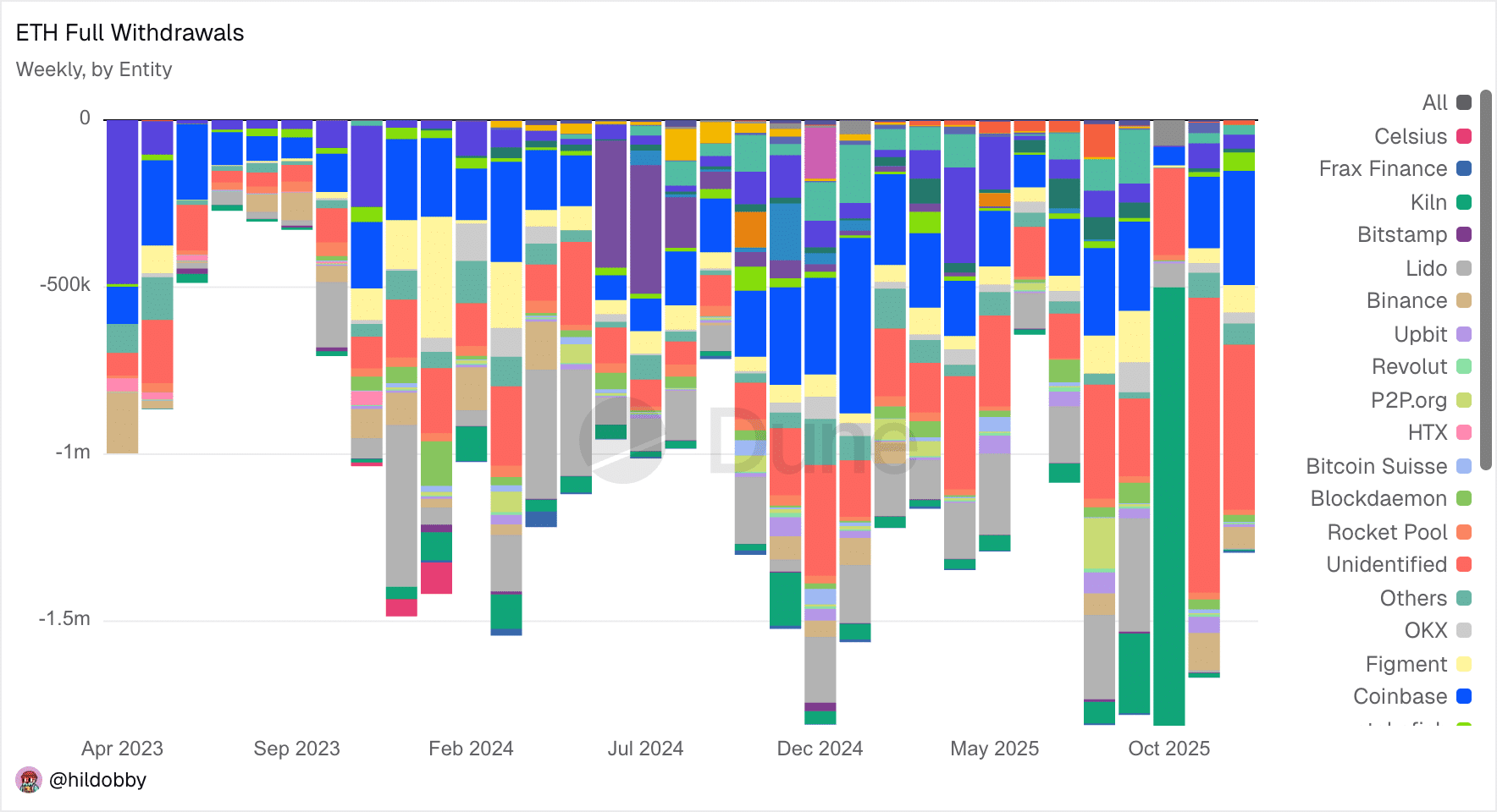 以太坊质押遭遇大规模提现潮——但长期增长势头依然强劲