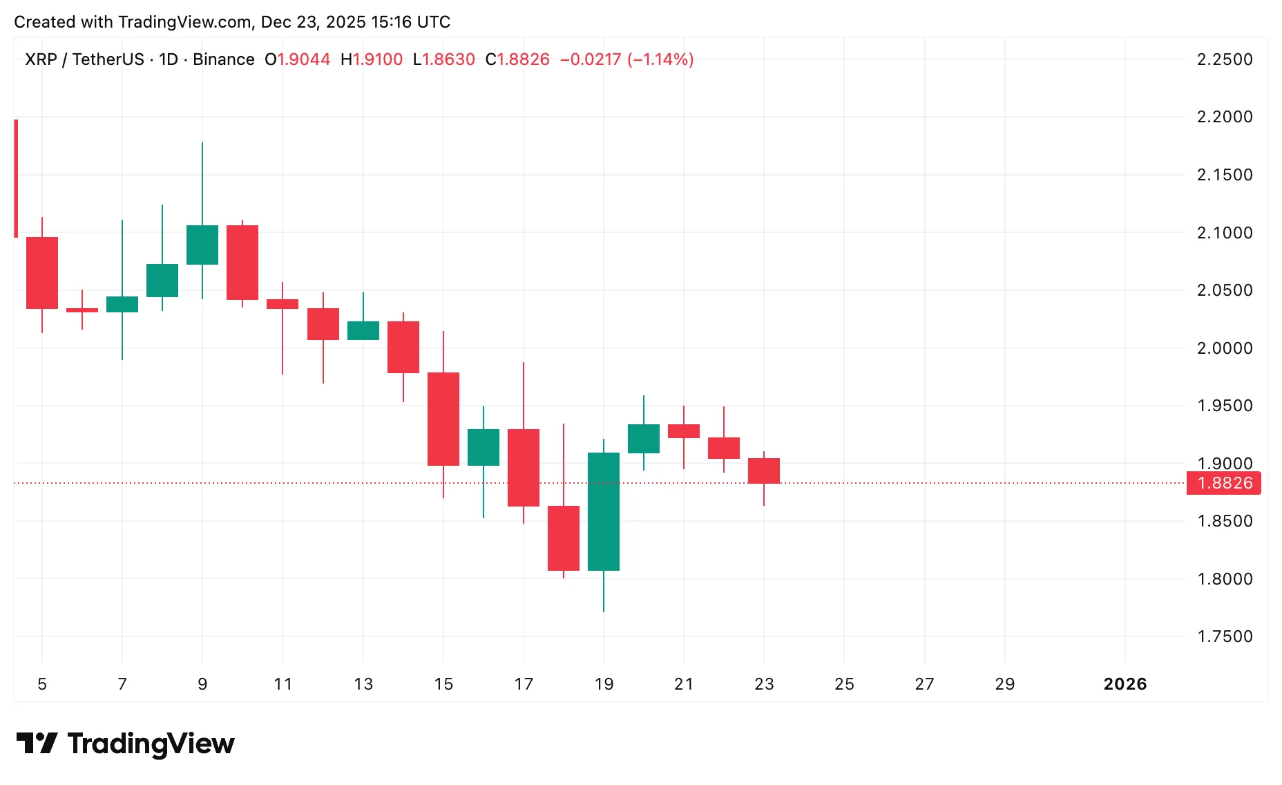 XRP价格预测：Ripple会在圣诞节期间上涨吗？