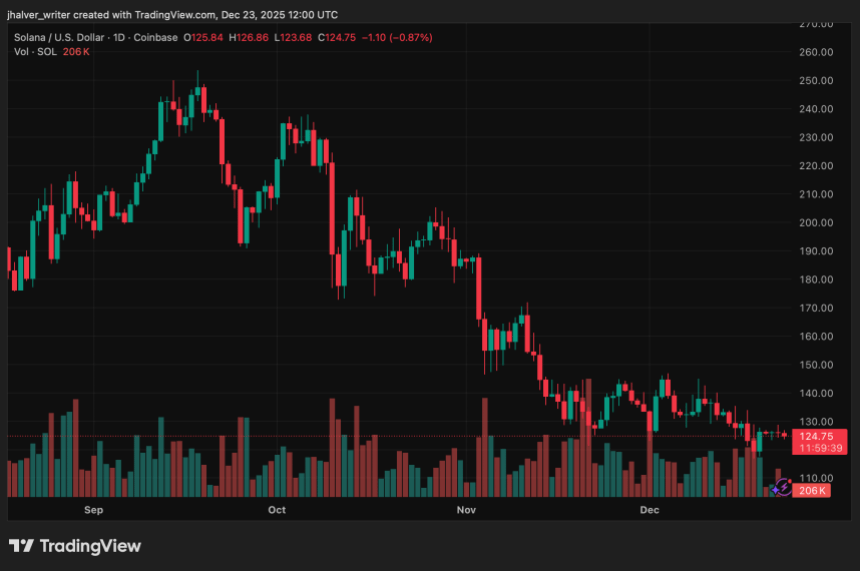 尽管ETF资金流入，Solana (SOL) 仍承压，交易员密切关注110美元支撑区域。