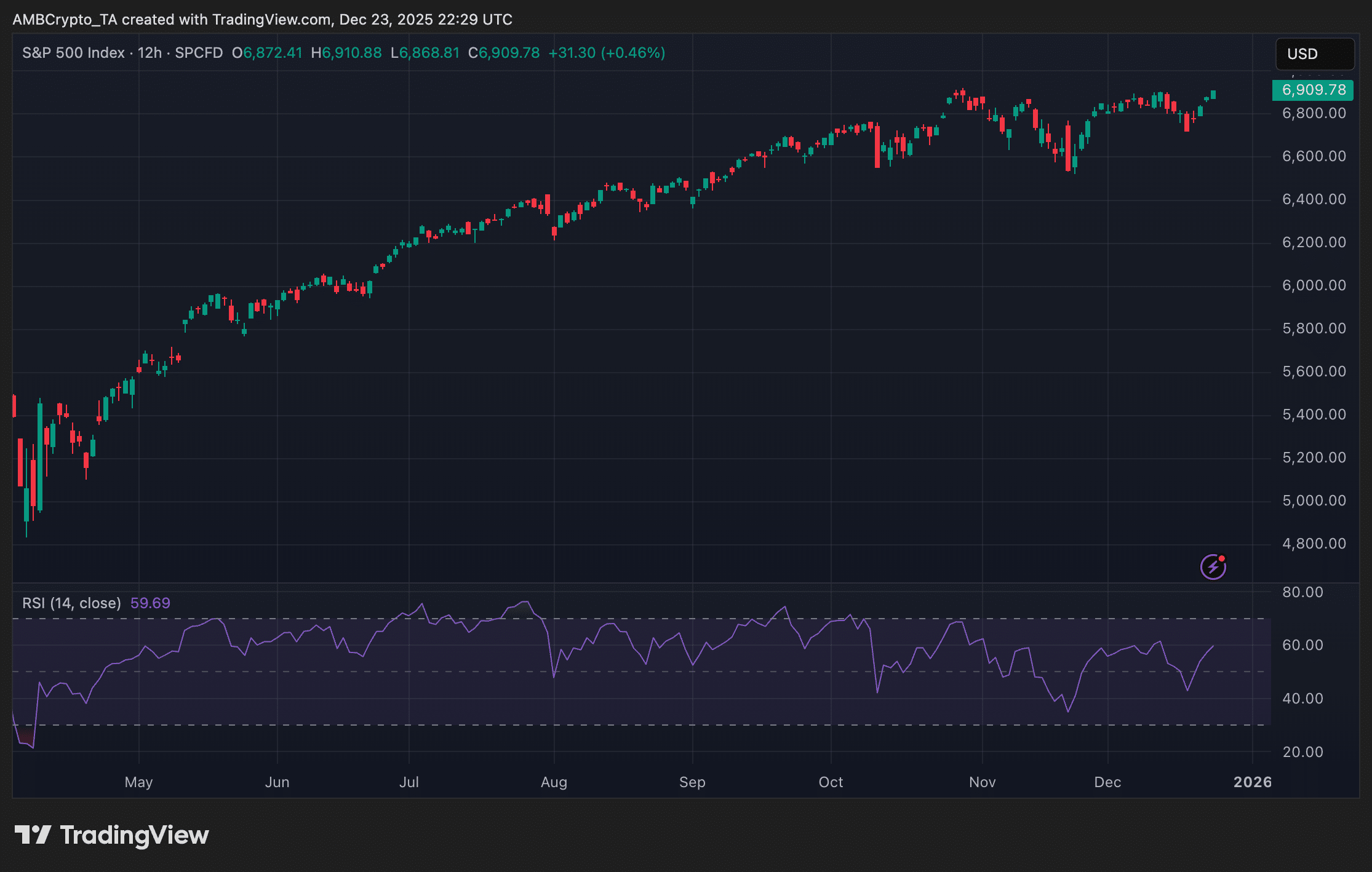 标普500指数创历史新高，而加密货币市值仍低于3万亿美元。