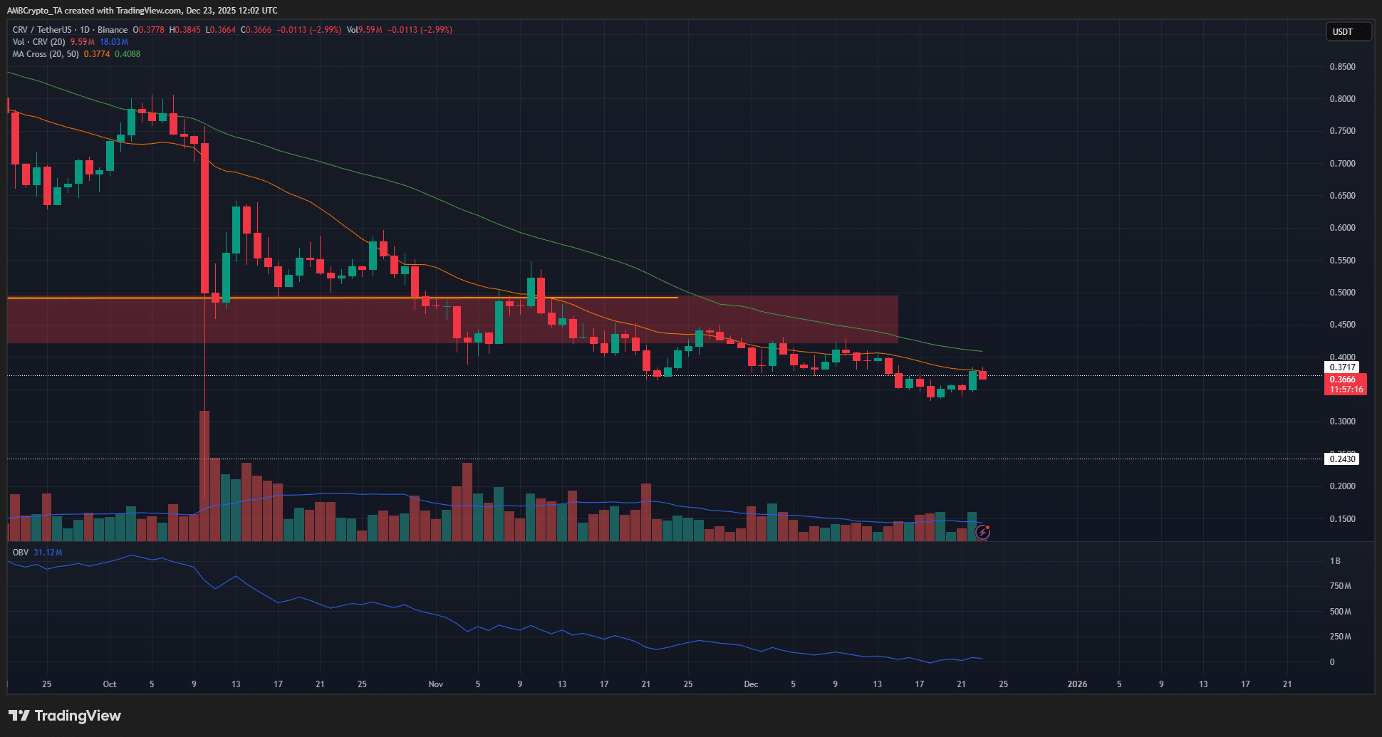 Curve DAO的反弹行情在0.38美元遭遇阻力：现在应该买入还是卖出？