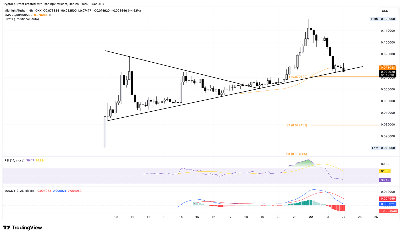 加密货币跌幅最大的币种：NIGHT、PUMP、TAO——山寨币在假期前暴跌