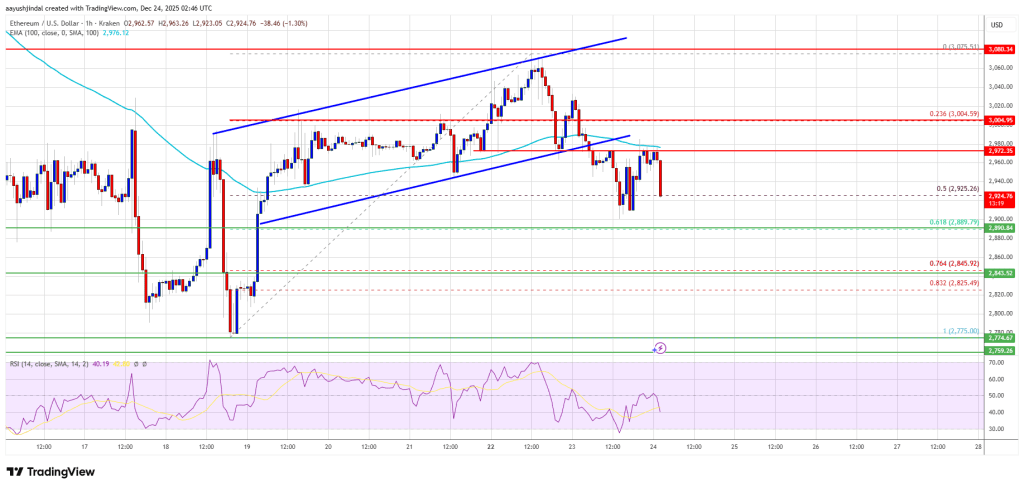 以太坊价格显露出看跌倾向，多头失去短期控制权。