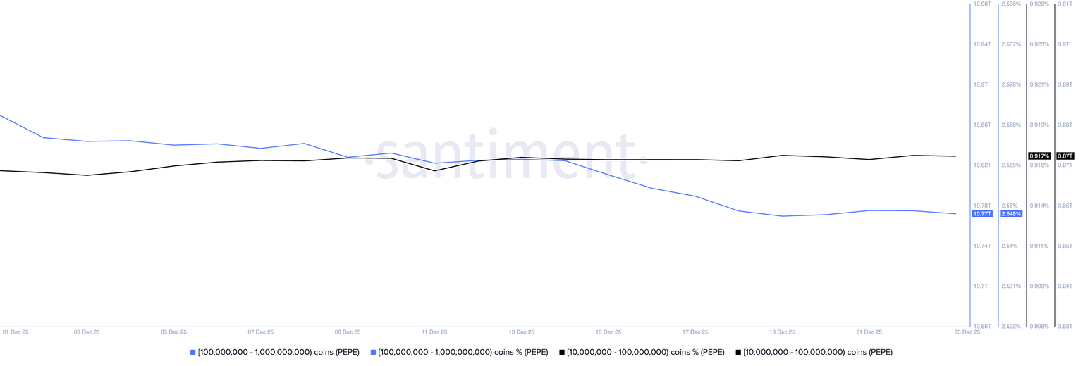 PEPE价格预测：由于大户抛售，PEPE可能在假日季迎来下跌风险