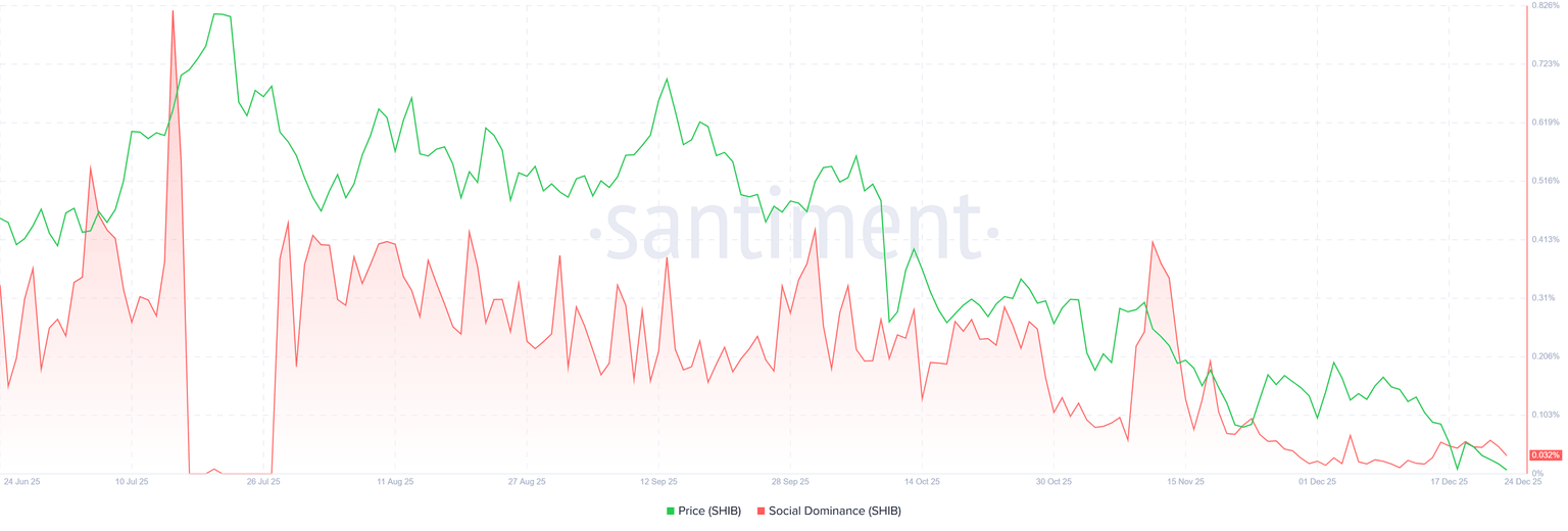 柴犬价格预测：空头收紧控制，目标触及年内低点