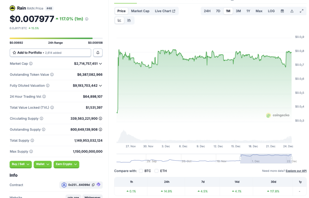这种加密货币在市场崩盘期间上涨了超过 100%。