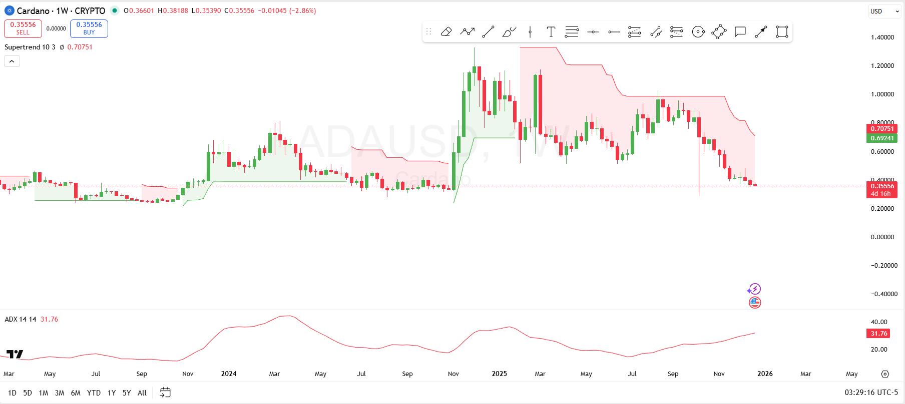 Cardano 12月24日价格预测：ADA价格可能跌至如此低位