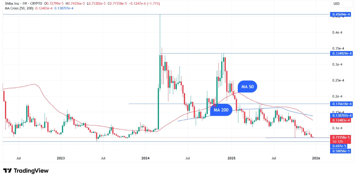 柴犬在2025年首次出现周线死亡交叉，投资者关注2026年潜在的价格催化剂