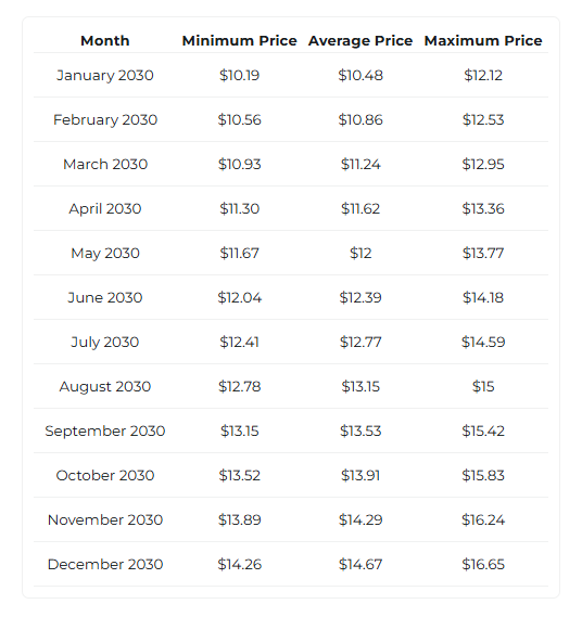 专家预测 XRP 价格突破 100 美元的新时间表