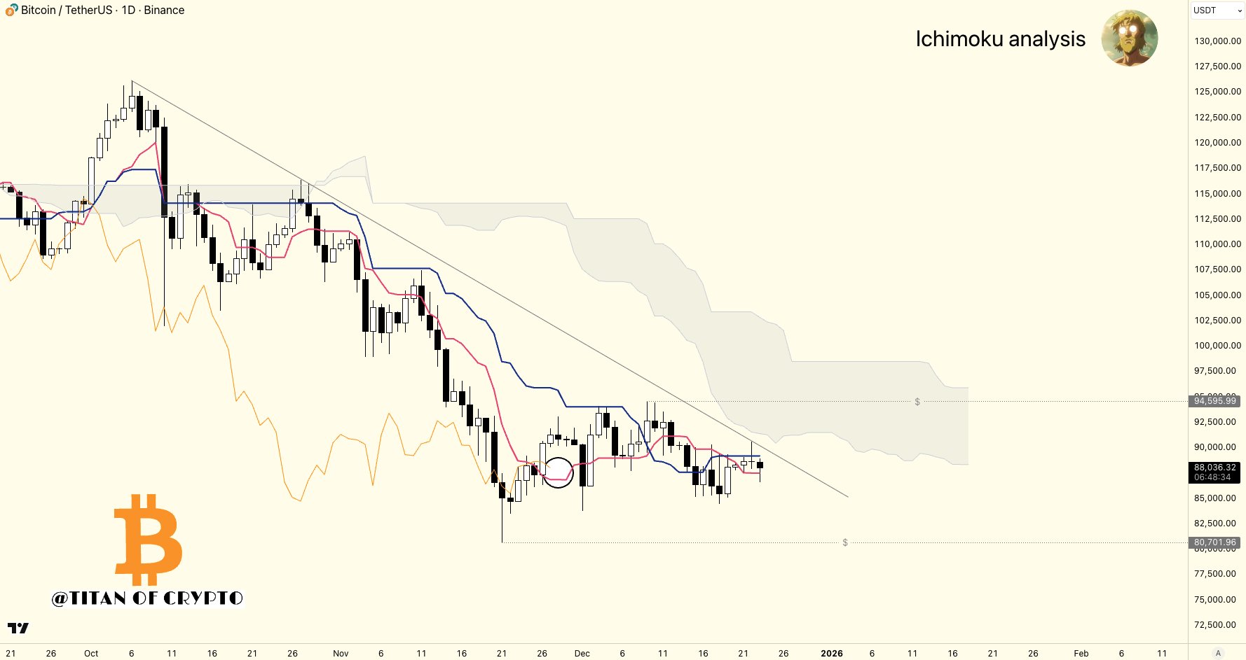 12月24日比特币分析：BTC需要守住支撑位，但分析师称98.5万美元才是真正的考验
