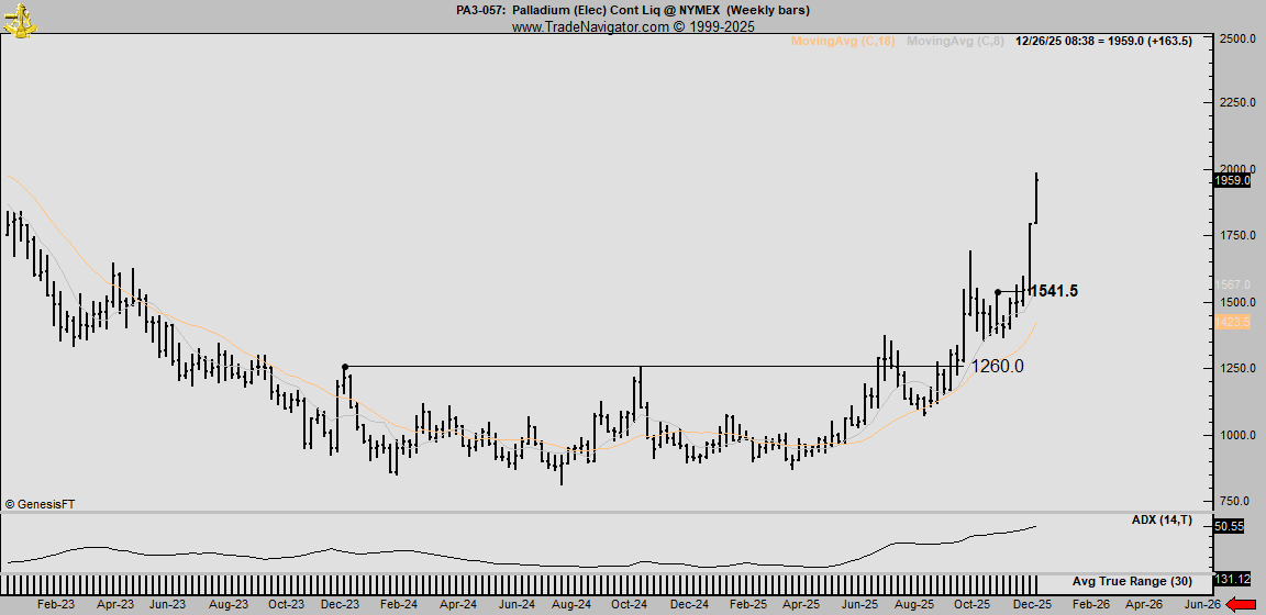 资深交易员彼得·布兰特表示，在金银价格暴涨触顶之后，某一种贵金属的价格将会“大幅上涨”。