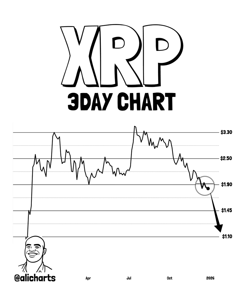 XRP 三日走势图显示，随着 XRP 失去关键支撑位，其价格正朝着 1.10 美元迈进。