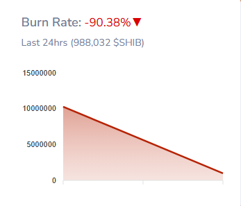 柴犬烧伤活动似乎已经停止，大型柴犬烧伤活动干涸