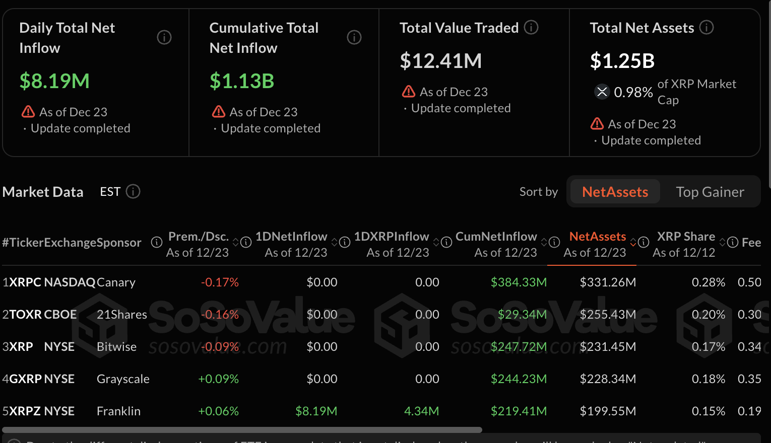 加密货币投资者称 XRP 似乎正在慢慢消亡