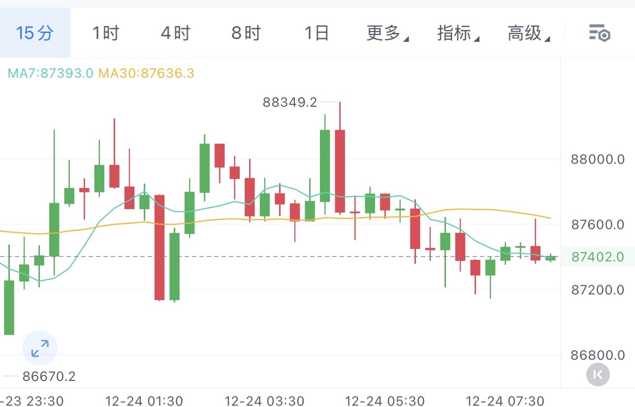 24日早间大饼丝路

当前币价在高位区域持续承压，数轮上攻尝试均宣告失败。目前虽站稳90000关键位置，但上方阻力压制明显，下方支撑同样坚实，短期攻破压力概率较低；

MACD指标红柱缩量，死叉形态已然形成且开口向下，短期下行风险加剧，
今日操作建议以反弹布空为主

大饼建议在89500-90500附近择机布局空单
目标看向85000-86000