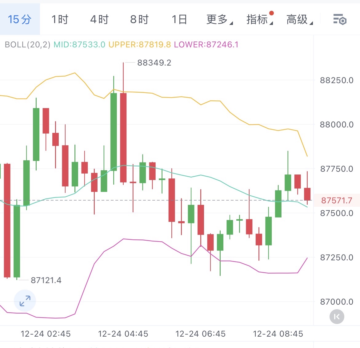 12/24日 今日大饼丝路

当前币价在高位区域持续承压，数轮上攻尝试均宣告失败。目前虽站稳90000关键位置，但上方阻力压制明显，下方支撑同样坚实，短期攻破压力概率较低

今日操作建议以反弹布空为主
大饼建议在89500-90500附近择机布局空单
目标看向85000-86000