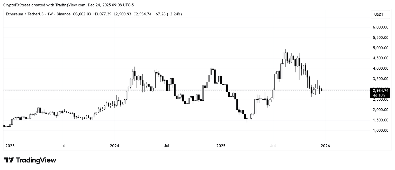 以太坊年度价格预测：监管环境明朗化和机构采用推动以太坊在2026年有望实现增长