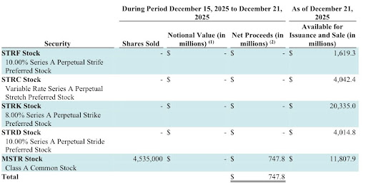 Strategy在最新一轮融资中转向现金投资，目前暂不考虑购买比特币。