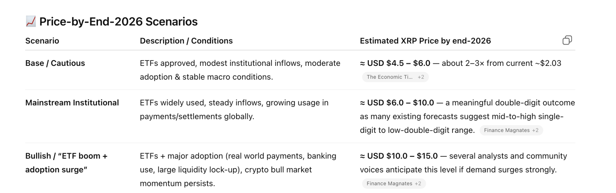 如果ETF增长达到华尔街历史最高水平，那么到2026年底XRP的价格将如下：