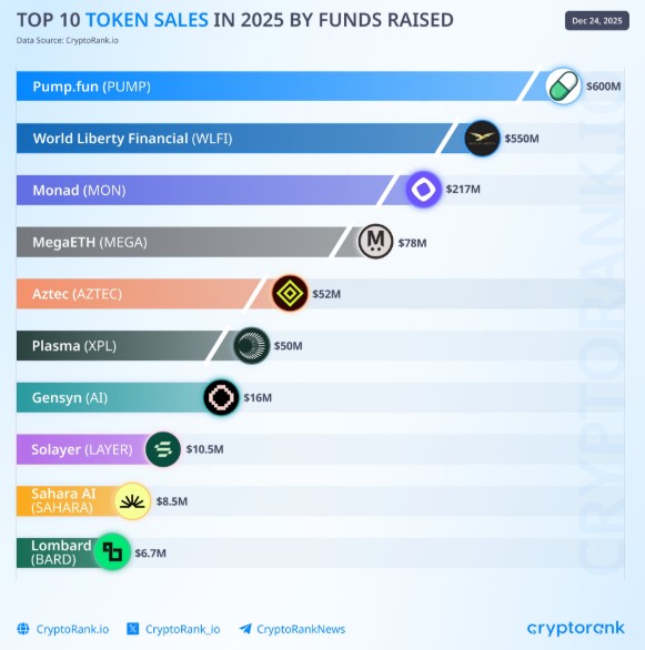 查看 2025 年顶级代币销售：谁将在 2026 年引领加密货币市场？