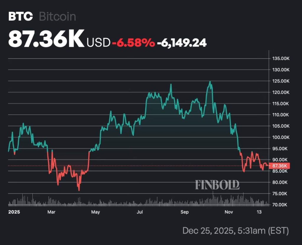 如果你在 2025 年初将 1000 美元投入 Anthony Scaramucci 的加密货币投资组合，以下是你现在的收益。